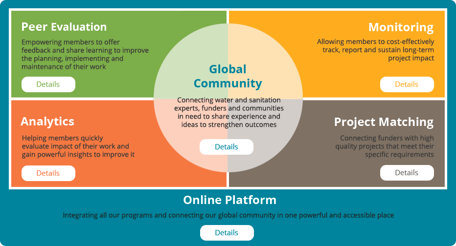 Monitoring, Analytics, Peer Review, Global Community, Technology Platform